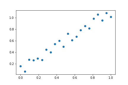 Generated data plot